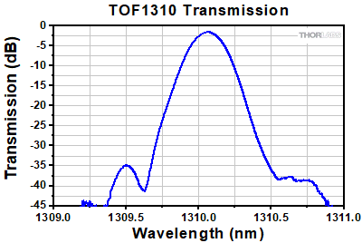 TOF1310 Insertion Loss at 1310 nm