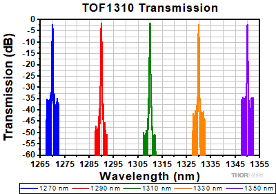 TOF1310 Insertion Loss Spectra