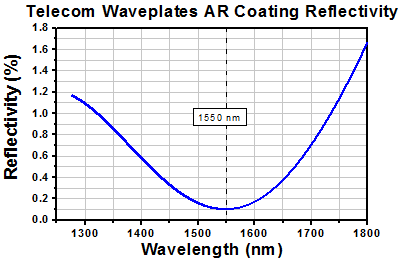 Telecom Waveplates AR Coating Curve