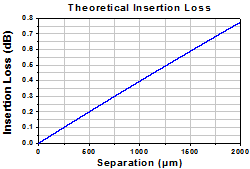 Theoretical Insertion Loss