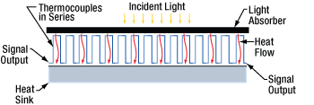 Axial Thermopile Configuration