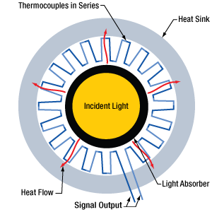 Radial Thermopile Configuration