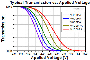BNC EVOA Transmission as a Function of Bias Voltage