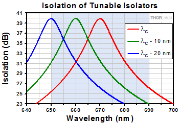 Tunable Isolation Curves