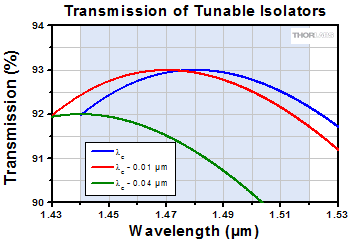 Dependence of Transmission on Center Wavelength