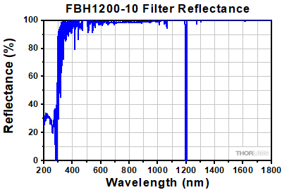 Bandpass Filter Layers