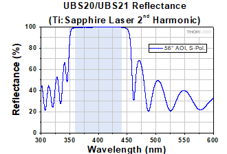 UBS20 Coating Reflectance