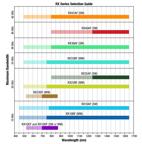 RX Series Operating Ranges