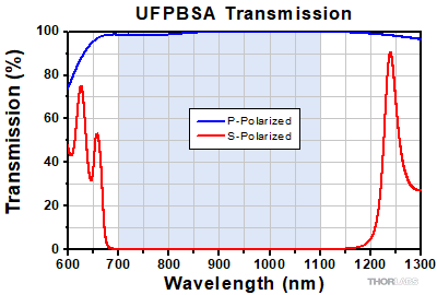 Polarizing Beamsplitter Transmission