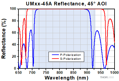 Mirror Reflectance