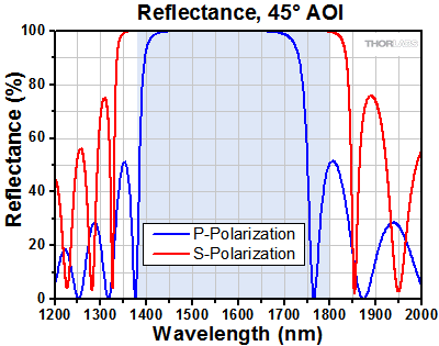 Reflectivity