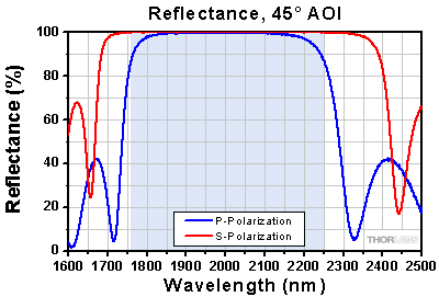 Reflectivity