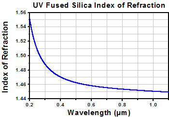UV Fused Silica Index of Refraction