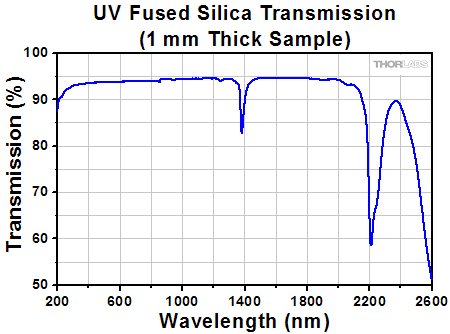 UV Fused Silica Transmission