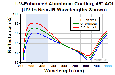 Enhanced Aluminum at 45 Degree Incident Angle