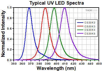 Typical Emission Spectra of the UV Curing LED Systems