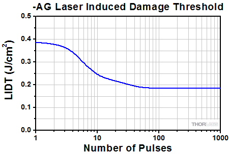 Enhanced Silver GDD