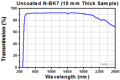 N-BK7 Window Transmission