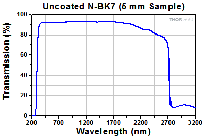 N-BK7 Window Transmission