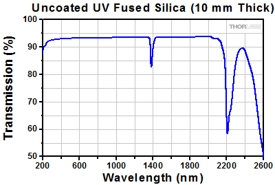 UV Fused Silica Transmission