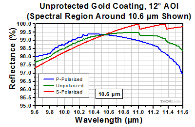 Bare Gold at Near-Normal Incident Angle