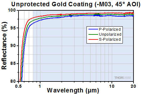 Unprotected Gold -M03