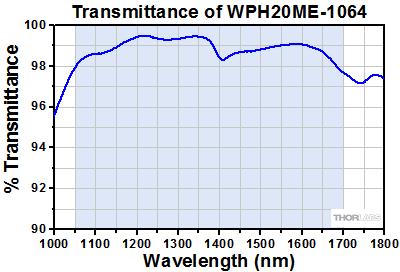 A Coating Transmission