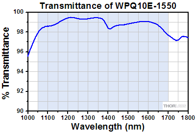 B Coating Transmission