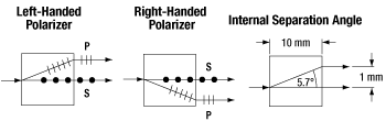 Polarization and Internal Separation Angle