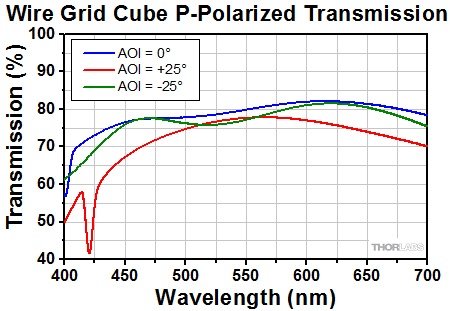 Polarization Window, Straight vs. Coiled