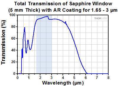 AR-Coated Sapphire Transmission