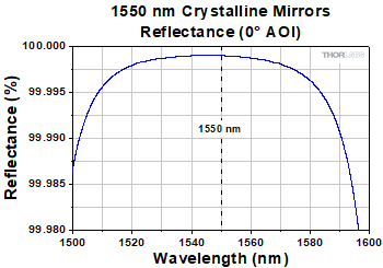 1550 nm Center Wavelength