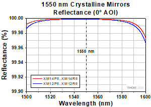 XtalStable 1550 nm Coating Reflectance