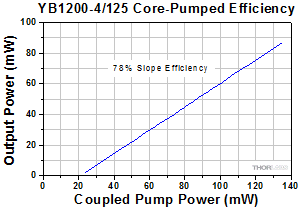 Yb Core-Pumped Efficiency