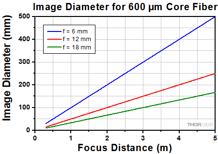 Divergence for 633 nm collimators