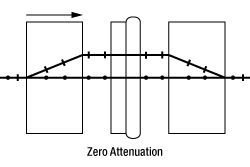 Zero Attenuation