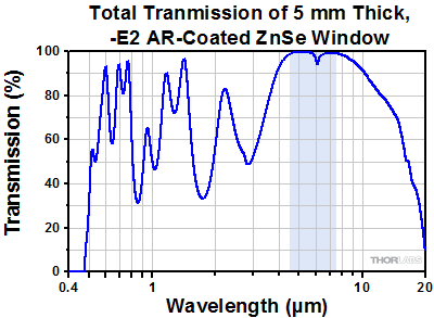 AR Coated Zinc Selenide Window Transmission