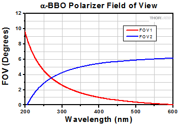 alpha-BBO FOV