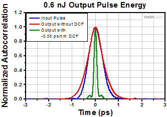 0.6 nJ Pulse Energy