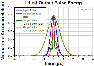 1.1 nJ Pulse Energy