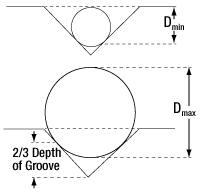 Minimum and Maximum Recommended Diameters