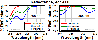 Third and Fourth Harmonic Separator Reflectance