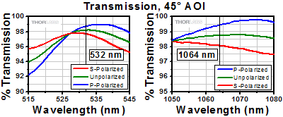 Third and Fourth Harmonic Separator Transmission