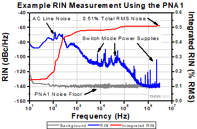 Example RIN Measurement from the PNA1