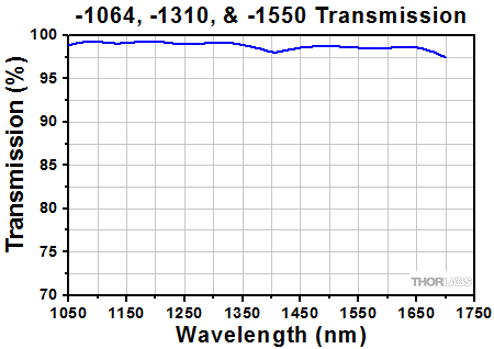 ARC for Vortex Retarders