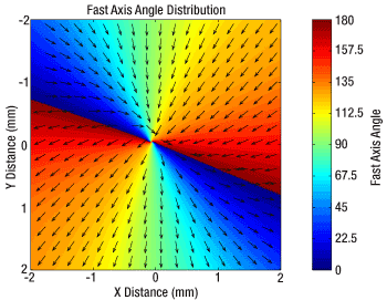 m=1 Azimuthal Polarization