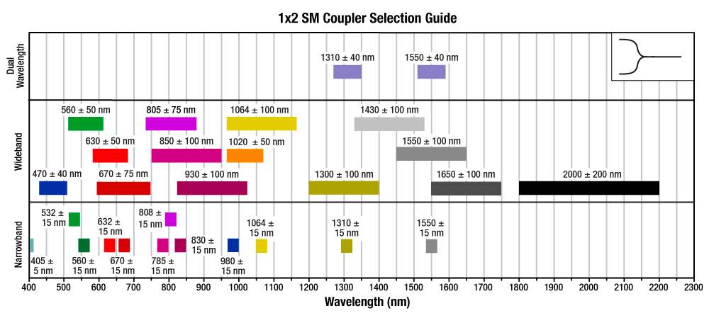 1x2 SM Coupler Selection Guide