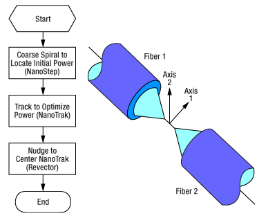 2-Axis Optimization Flow Chart