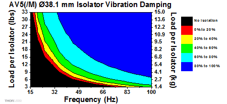 Sorbothane Feet Isolation