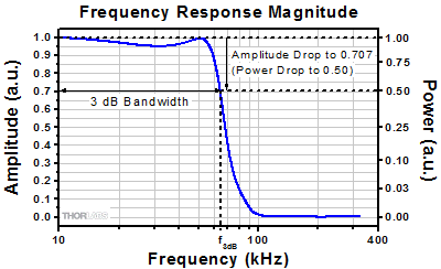 3 dB Bandwidth of a Low Pass Filter 